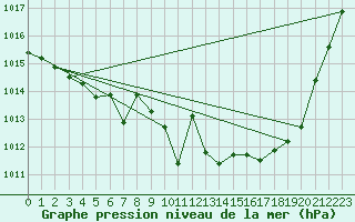 Courbe de la pression atmosphrique pour Lige Bierset (Be)