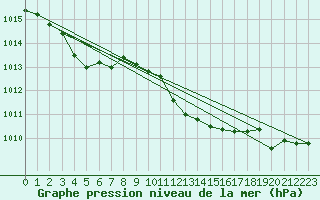 Courbe de la pression atmosphrique pour Pratica Di Mare