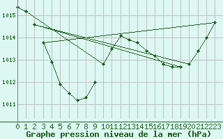 Courbe de la pression atmosphrique pour Kalumburu