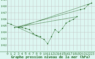 Courbe de la pression atmosphrique pour Chur-Ems