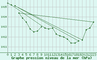Courbe de la pression atmosphrique pour Le Bourget (93)