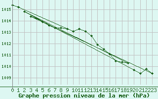 Courbe de la pression atmosphrique pour Dinard (35)