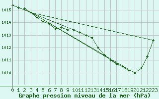 Courbe de la pression atmosphrique pour Ouessant (29)