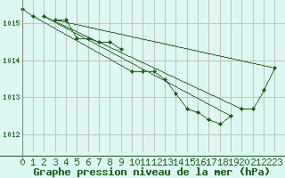 Courbe de la pression atmosphrique pour Lans-en-Vercors (38)