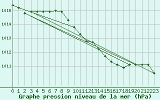 Courbe de la pression atmosphrique pour Goettingen