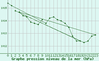 Courbe de la pression atmosphrique pour Auffargis (78)