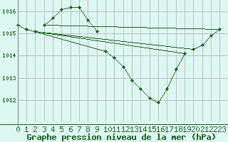 Courbe de la pression atmosphrique pour Rimnicu Vilcea