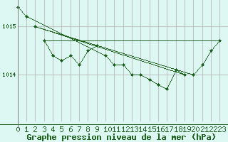 Courbe de la pression atmosphrique pour Ploumanac
