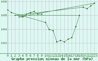 Courbe de la pression atmosphrique pour Leiser Berge