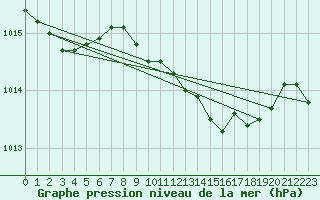 Courbe de la pression atmosphrique pour Plymouth (UK)