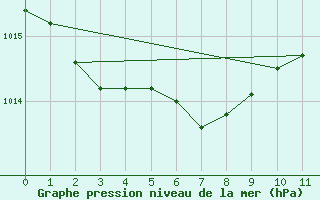 Courbe de la pression atmosphrique pour Bjornoya