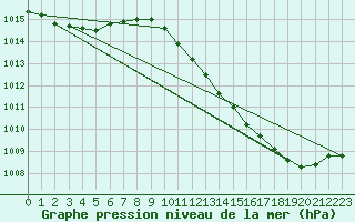 Courbe de la pression atmosphrique pour Haegen (67)