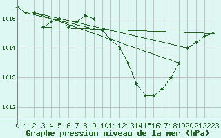 Courbe de la pression atmosphrique pour Loznica