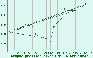 Courbe de la pression atmosphrique pour Saint Veit Im Pongau