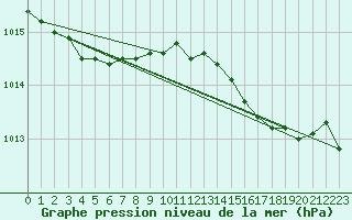 Courbe de la pression atmosphrique pour Ile Rousse (2B)