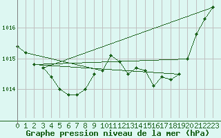 Courbe de la pression atmosphrique pour Brigueuil (16)