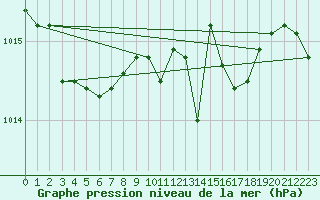 Courbe de la pression atmosphrique pour Doberlug-Kirchhain