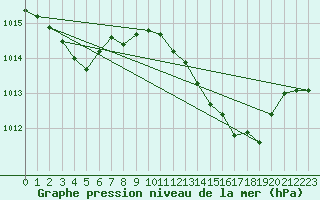 Courbe de la pression atmosphrique pour Gros-Rderching (57)