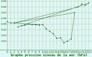 Courbe de la pression atmosphrique pour Zurich Town / Ville.