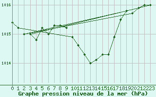 Courbe de la pression atmosphrique pour Gorgova