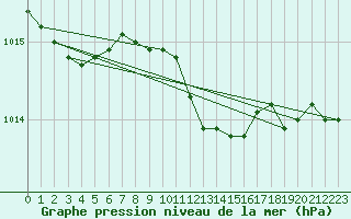 Courbe de la pression atmosphrique pour Bad Lippspringe