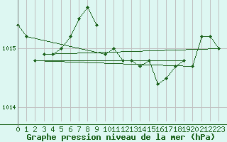 Courbe de la pression atmosphrique pour Wainfleet