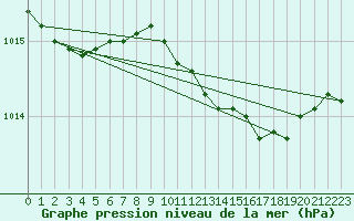 Courbe de la pression atmosphrique pour Buholmrasa Fyr