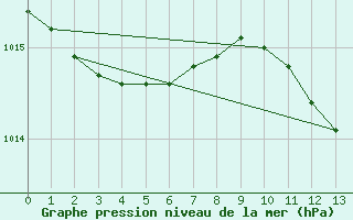 Courbe de la pression atmosphrique pour Kokkola Tankar