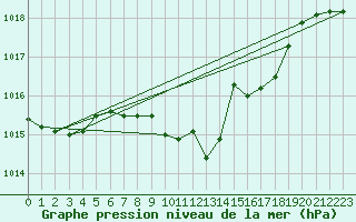 Courbe de la pression atmosphrique pour Aadorf / Tnikon