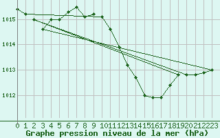 Courbe de la pression atmosphrique pour Fribourg (All)