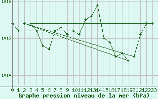 Courbe de la pression atmosphrique pour Alenon (61)