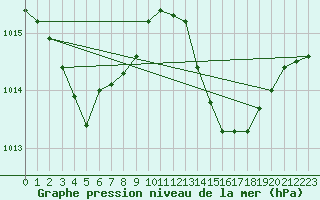 Courbe de la pression atmosphrique pour Montrodat (48)