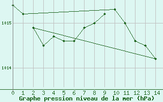 Courbe de la pression atmosphrique pour Raahe Lapaluoto