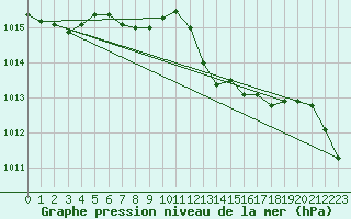 Courbe de la pression atmosphrique pour Kernascleden (56)