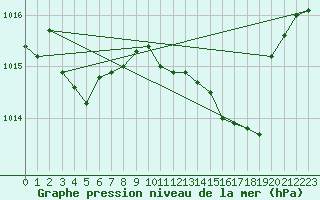 Courbe de la pression atmosphrique pour Linton-On-Ouse