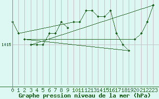 Courbe de la pression atmosphrique pour Cap Corse (2B)