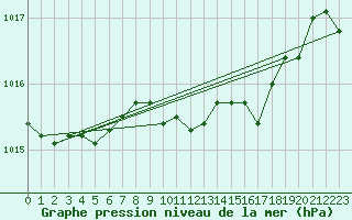 Courbe de la pression atmosphrique pour Bares