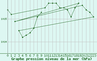 Courbe de la pression atmosphrique pour Weybourne