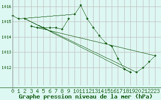 Courbe de la pression atmosphrique pour Auch (32)