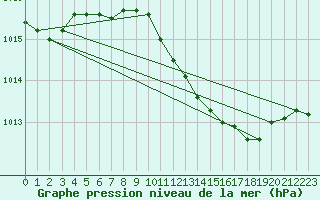 Courbe de la pression atmosphrique pour Bekescsaba