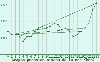 Courbe de la pression atmosphrique pour Engins (38)