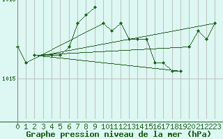 Courbe de la pression atmosphrique pour Flakkebjerg