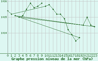 Courbe de la pression atmosphrique pour Sa Pobla
