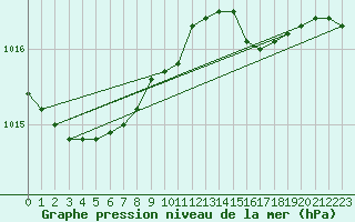 Courbe de la pression atmosphrique pour Voorschoten