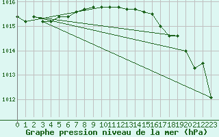 Courbe de la pression atmosphrique pour Leskovac