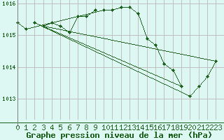 Courbe de la pression atmosphrique pour Le Mans (72)