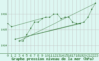 Courbe de la pression atmosphrique pour Calvi (2B)