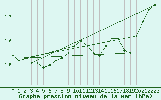 Courbe de la pression atmosphrique pour Le Luc - Cannet des Maures (83)