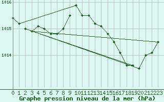 Courbe de la pression atmosphrique pour Avila - La Colilla (Esp)