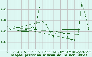 Courbe de la pression atmosphrique pour Ajaccio - Campo dell